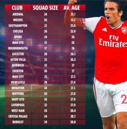 The Average Age of Teams